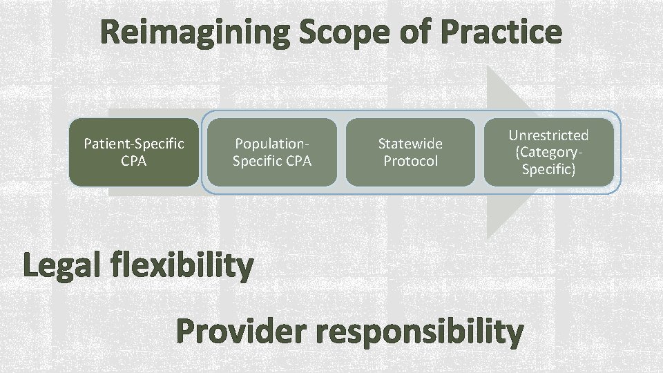 Reimagining Scope of Practice Patient-Specific CPA Population. Specific CPA Statewide Protocol Unrestricted (Category. Specific)