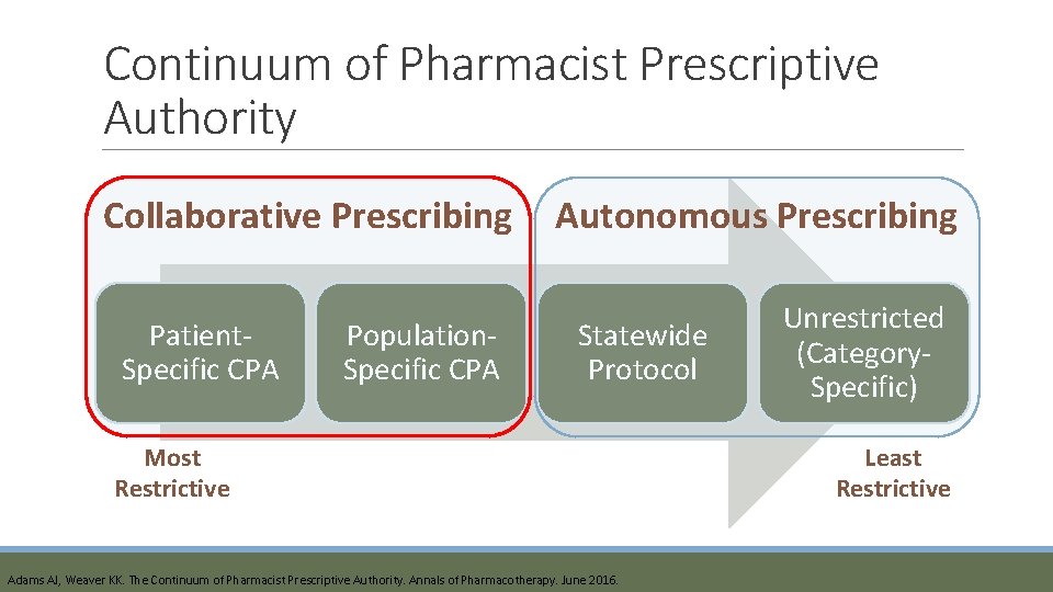 Continuum of Pharmacist Prescriptive Authority Collaborative Prescribing Patient. Specific CPA Population. Specific CPA Autonomous