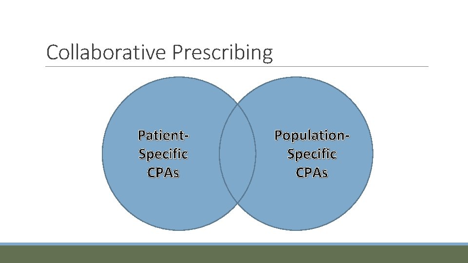 Collaborative Prescribing Patient. Specific CPAs Population. Specific CPAs 