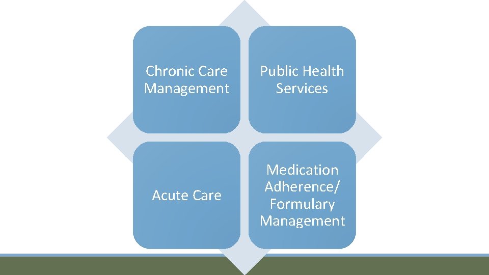 Chronic Care Management Public Health Services Acute Care Medication Adherence/ Formulary Management 