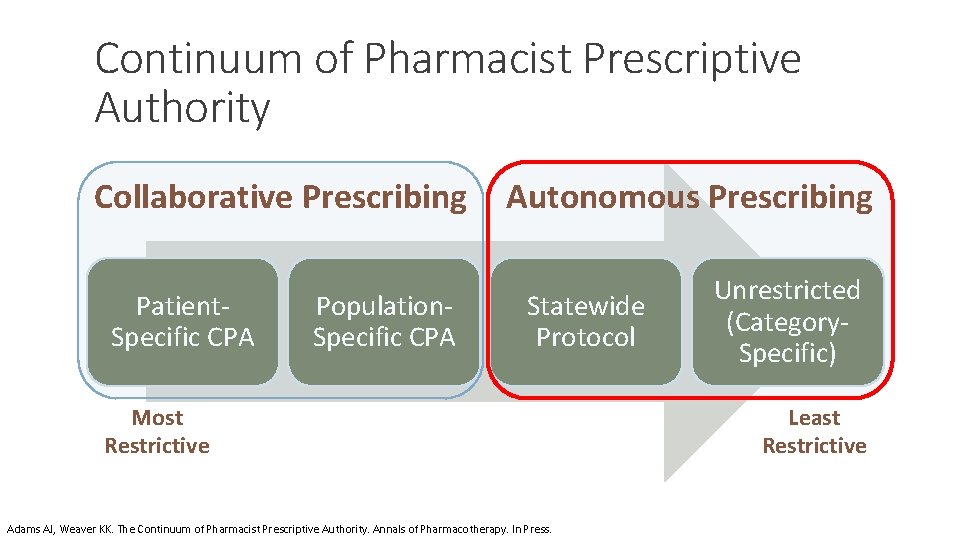 Continuum of Pharmacist Prescriptive Authority Collaborative Prescribing Patient. Specific CPA Population. Specific CPA Autonomous
