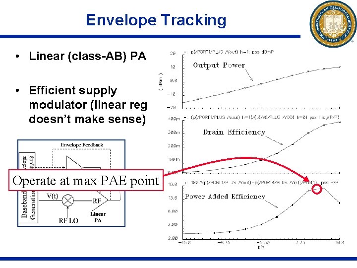 Envelope Tracking • Linear (class-AB) PA • Efficient supply modulator (linear reg doesn’t make