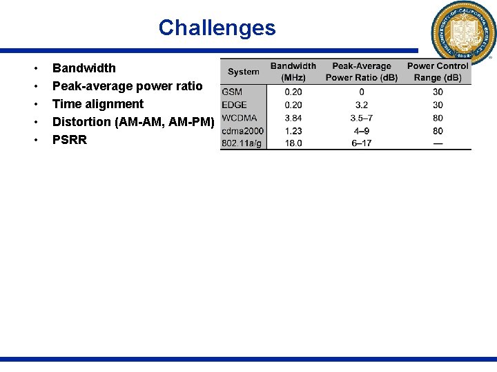 Challenges • • • Bandwidth Peak-average power ratio Time alignment Distortion (AM-AM, AM-PM) PSRR