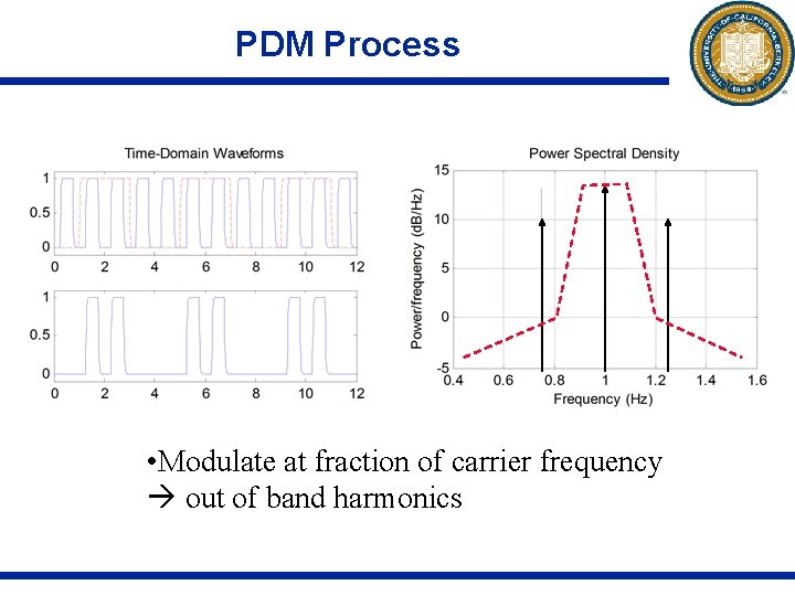 PDM Process • Modulate at fraction of carrier frequency out of band harmonics 