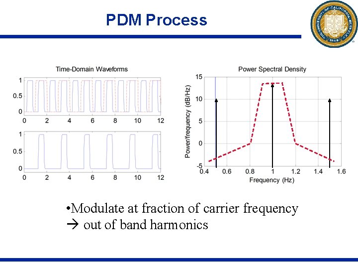PDM Process • Modulate at fraction of carrier frequency out of band harmonics 