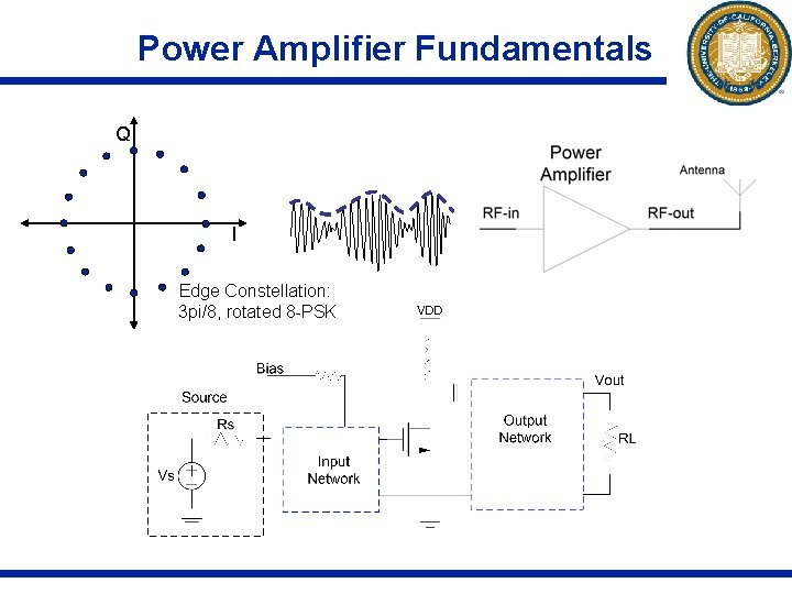 Power Amplifier Fundamentals Q I Edge Constellation: 3 pi/8, rotated 8 -PSK 