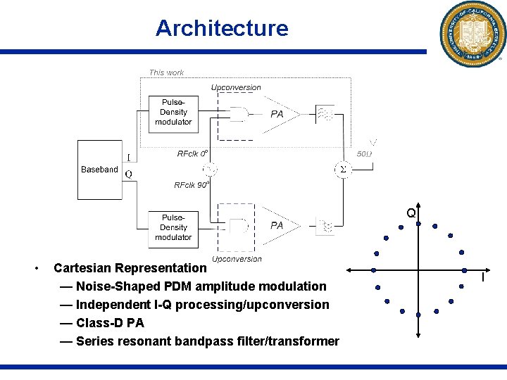 Architecture Q • Cartesian Representation — Noise-Shaped PDM amplitude modulation — Independent I-Q processing/upconversion