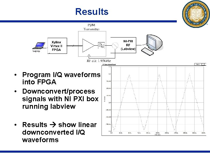 Results • Program I/Q waveforms into FPGA • Downconvert/process signals with NI PXI box