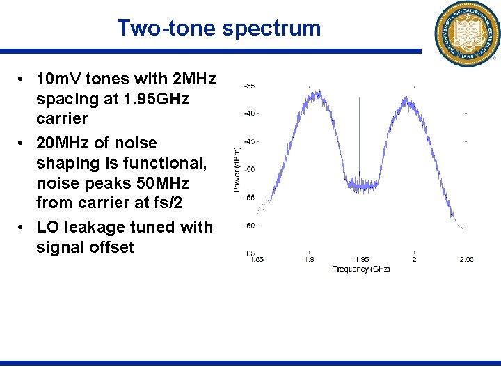 Two-tone spectrum • 10 m. V tones with 2 MHz spacing at 1. 95