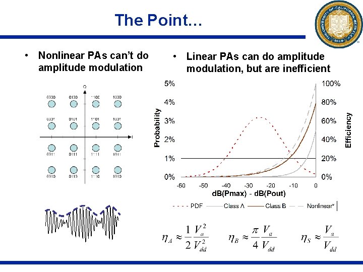 The Point… • Nonlinear PAs can’t do amplitude modulation • Linear PAs can do