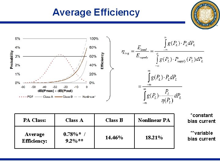 Average Efficiency PA Class: Class A Average Efficiency: 0. 78%* / 9. 2%** Class