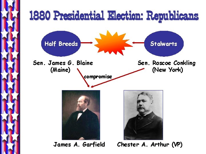 1880 Presidential Election: Republicans Half Breeds Stalwarts Sen. James G. Blaine (Maine) compromise James 1880 Presidential Election: Republicans Half Breeds Stalwarts Sen. James G. Blaine (Maine) compromise James