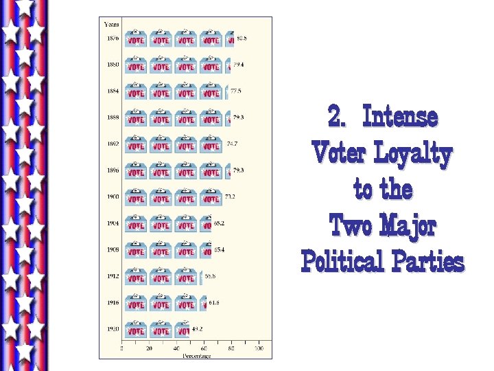 2. Intense Voter Loyalty to the Two Major Political Parties 2. Intense Voter Loyalty to the Two Major Political Parties