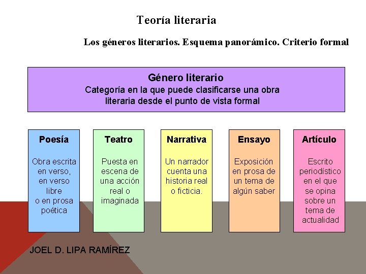 Teoría literaria Los géneros literarios. Esquema panorámico. Criterio formal Género literario Categoría en la Teoría literaria Los géneros literarios. Esquema panorámico. Criterio formal Género literario Categoría en la