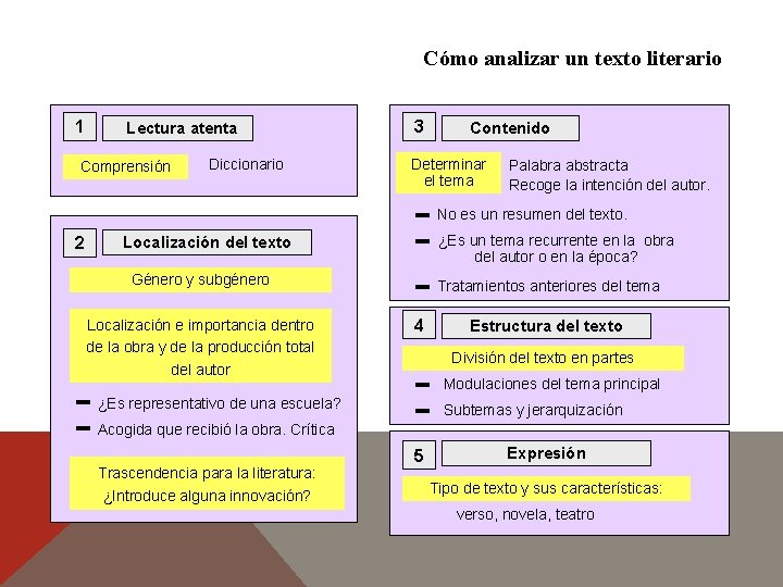 Cómo analizar un texto literario 1 Lectura atenta Comprensión Diccionario 3 Contenido Determinar el Cómo analizar un texto literario 1 Lectura atenta Comprensión Diccionario 3 Contenido Determinar el