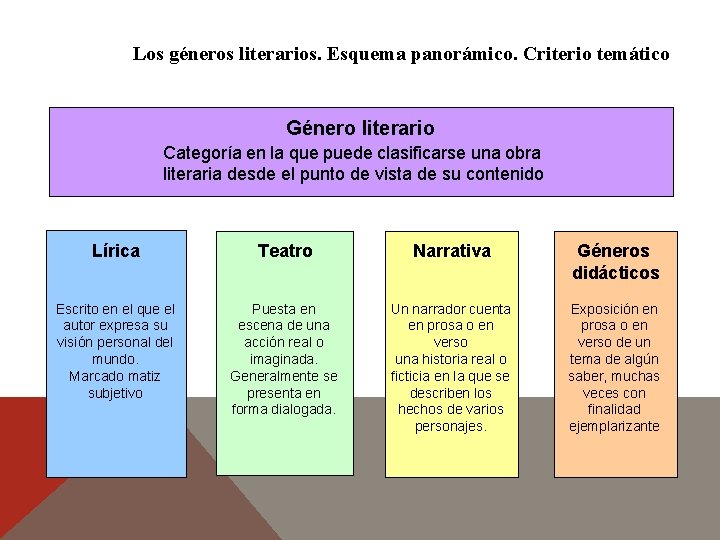 Los géneros literarios. Esquema panorámico. Criterio temático Género literario Categoría en la que puede Los géneros literarios. Esquema panorámico. Criterio temático Género literario Categoría en la que puede