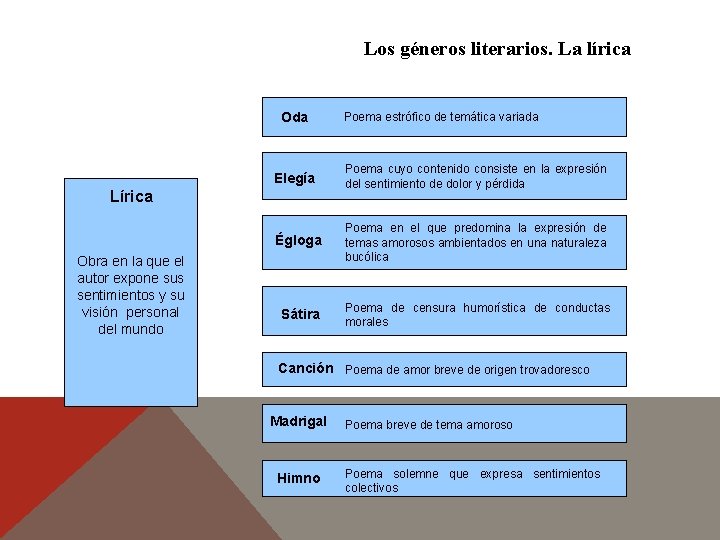Los géneros literarios. La lírica Oda Elegía Poema cuyo contenido consiste en la expresión Los géneros literarios. La lírica Oda Elegía Poema cuyo contenido consiste en la expresión