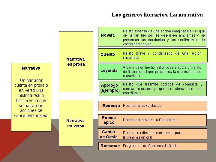 Los géneros literarios. La narrativa Novela Narrativa Cuento Relato breve y condensado de una Los géneros literarios. La narrativa Novela Narrativa Cuento Relato breve y condensado de una