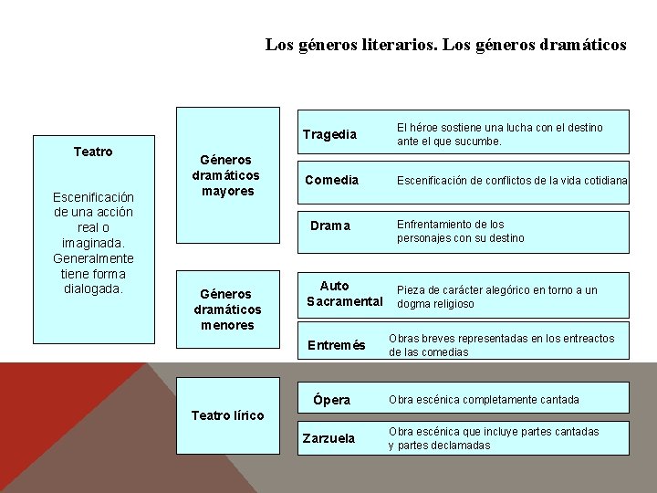 Los géneros literarios. Los géneros dramáticos Teatro Escenificación de una acción real o imaginada. Los géneros literarios. Los géneros dramáticos Teatro Escenificación de una acción real o imaginada.