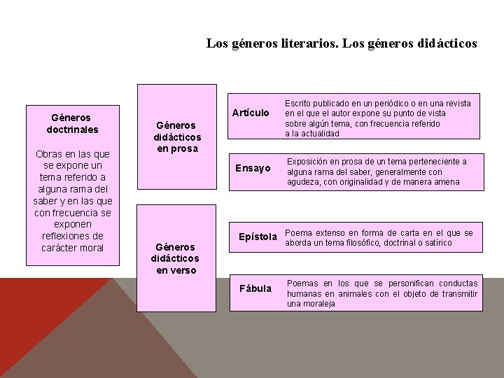 Los géneros literarios. Los géneros didácticos Géneros doctrinales Obras en las que se expone Los géneros literarios. Los géneros didácticos Géneros doctrinales Obras en las que se expone
