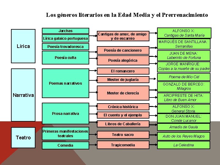 Los géneros literarios en la Edad Media y el Prerrenacimiento Jarchas Lírica galaico-portuguesa Lírica Los géneros literarios en la Edad Media y el Prerrenacimiento Jarchas Lírica galaico-portuguesa Lírica