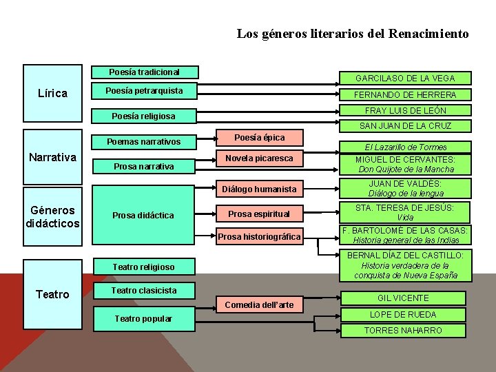 Los géneros literarios del Renacimiento Poesía tradicional Lírica GARCILASO DE LA VEGA Poesía petrarquista Los géneros literarios del Renacimiento Poesía tradicional Lírica GARCILASO DE LA VEGA Poesía petrarquista