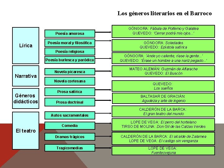 Los géneros literarios en el Barroco Poesía amorosa Lírica Poesía moral y filosófica Poesía Los géneros literarios en el Barroco Poesía amorosa Lírica Poesía moral y filosófica Poesía