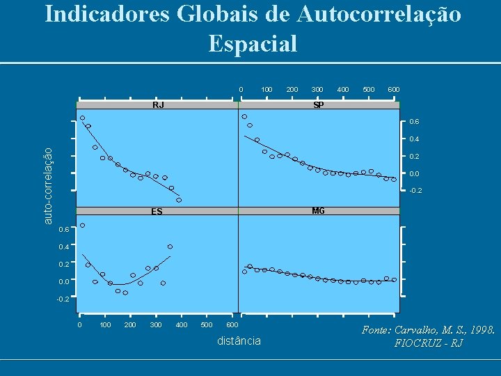 Indicadores Globais de Autocorrelação Espacial 0 RJ 100 200 300 400 500 600 SP