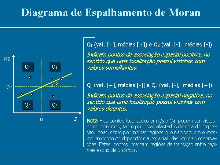 Diagrama de Espalhamento de Moran Q 1 (val. [+], médias [+]) e Q 2