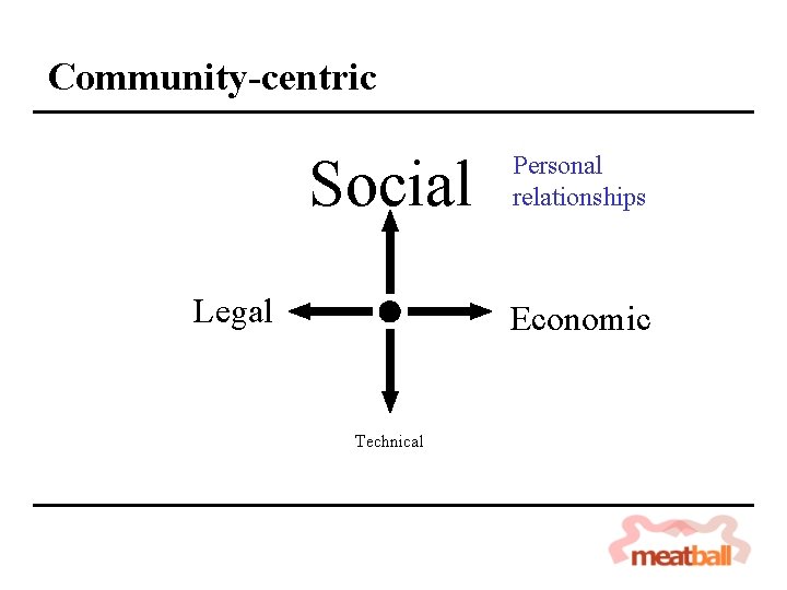 Community-centric Social Legal Personal relationships Economic Technical 