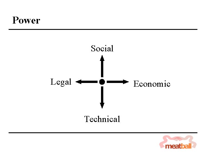 Power Social Legal Economic Technical 