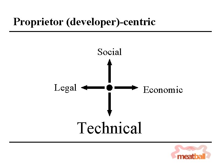 Proprietor (developer)-centric Social Legal Economic Technical 