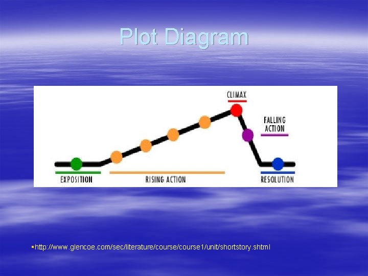 Plot Diagram §http: //www. glencoe. com/sec/literature/course 1/unit/shortstory. shtml 