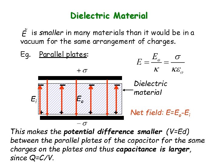Dielectric Material is smaller in many materials than it would be in a vacuum