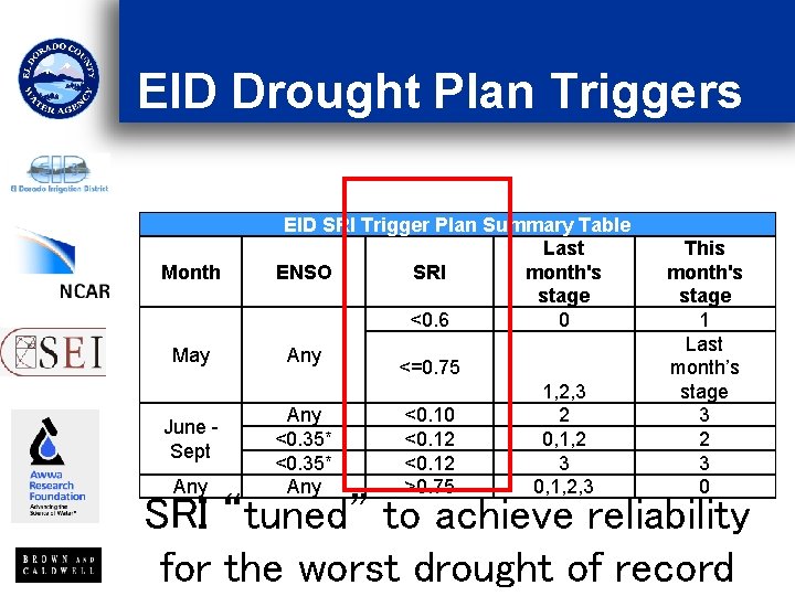 EID Drought Plan Triggers Month May June Sept Any EID SRI Trigger Plan Summary