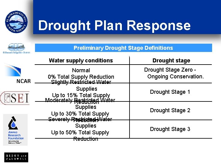 Drought Plan Response Preliminary Drought Stage Definitions Water supply conditions Normal 0% Total Supply