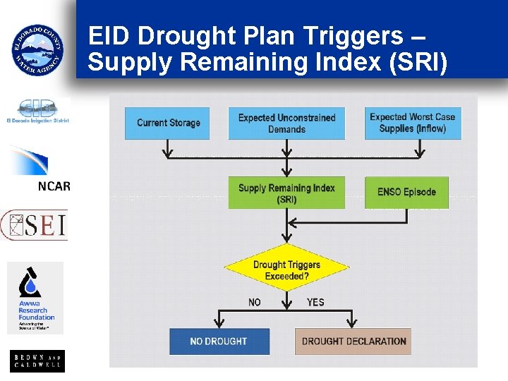 EID Drought Plan Triggers – Supply Remaining Index (SRI) 