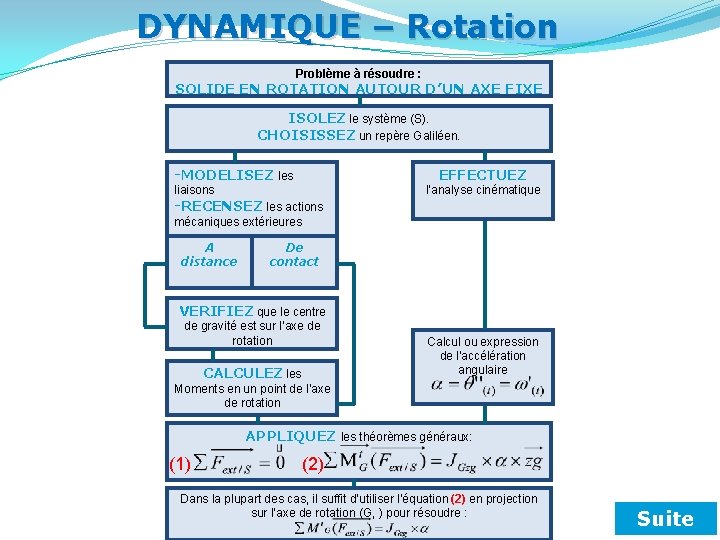 DYNAMIQUE – Rotation Problème à résoudre : SOLIDE EN ROTATION AUTOUR D’UN AXE FIXE