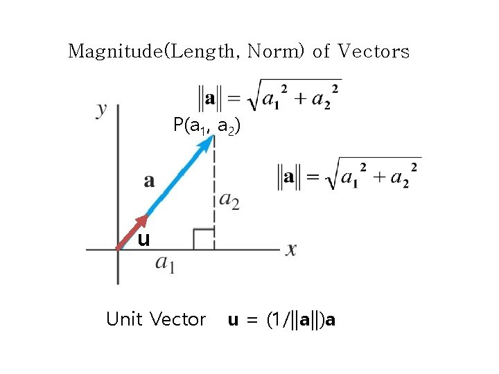 Magnitude(Length, Norm) of Vectors P(a 1, a 2) u Unit Vector u = (1/||a||)a Magnitude(Length, Norm) of Vectors P(a 1, a 2) u Unit Vector u = (1/||a||)a