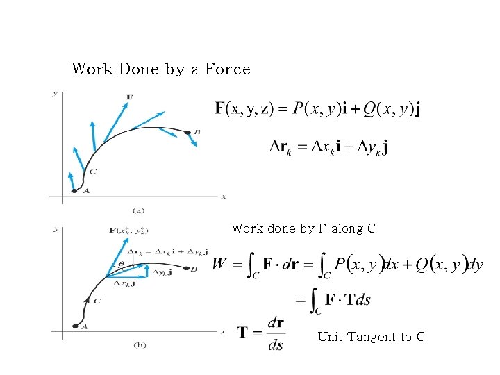 Work Done by a Force Work done by F along C Unit Tangent to Work Done by a Force Work done by F along C Unit Tangent to