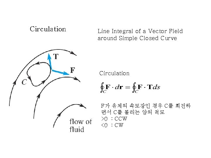Circulation Line Integral of a Vector Field around Simple Closed Curve Circulation F가 유체의 Circulation Line Integral of a Vector Field around Simple Closed Curve Circulation F가 유체의