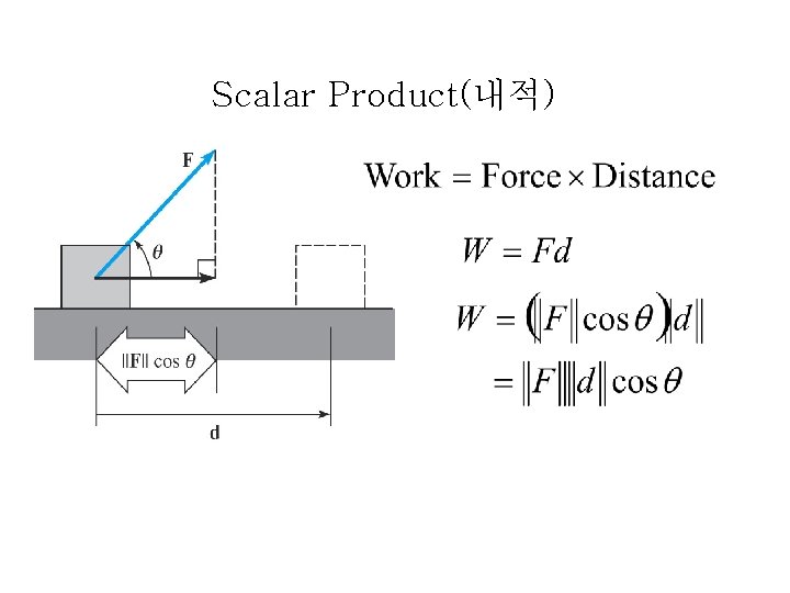 Scalar Product(내적) Scalar Product(내적)