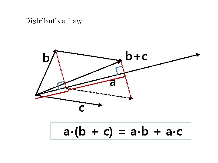Distributive Law b+c b a c a∙(b + c) = a∙b + a∙c Distributive Law b+c b a c a∙(b + c) = a∙b + a∙c