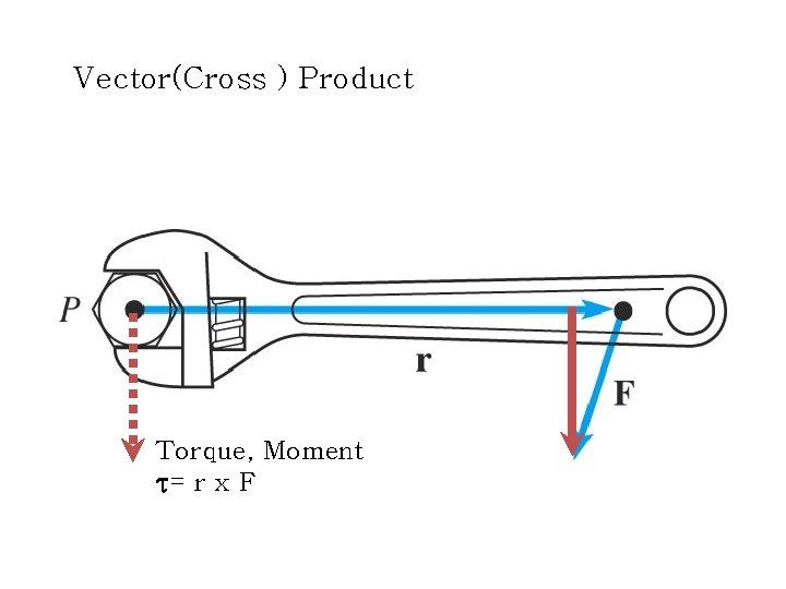 Vector(Cross ) Product Torque, Moment τ= r x F Vector(Cross ) Product Torque, Moment τ= r x F