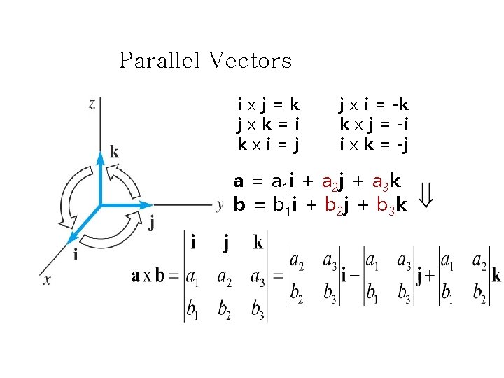 Parallel Vectors ixj=k jxk=i kxi=j j x i = -k k x j = Parallel Vectors ixj=k jxk=i kxi=j j x i = -k k x j =