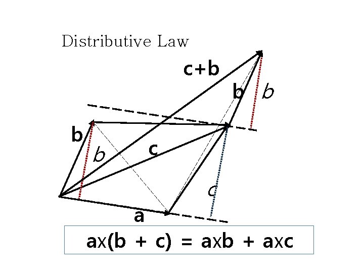 Distributive Law c+b b b c c a ax(b + c) = axb + Distributive Law c+b b b c c a ax(b + c) = axb +