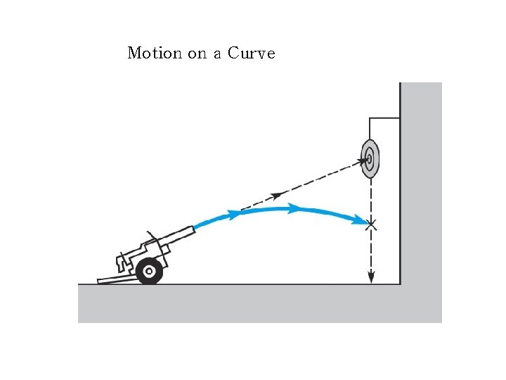 Motion on a Curve Motion on a Curve