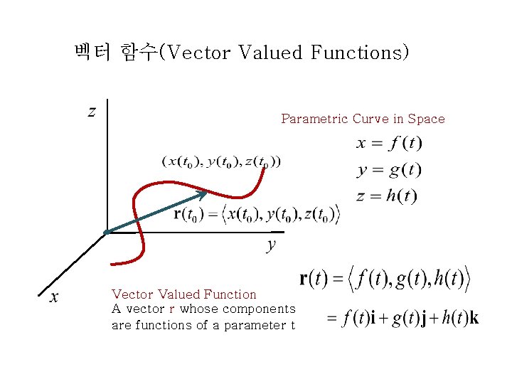 벡터 함수(Vector Valued Functions) Parametric Curve in Space Vector Valued Function A vector r 벡터 함수(Vector Valued Functions) Parametric Curve in Space Vector Valued Function A vector r