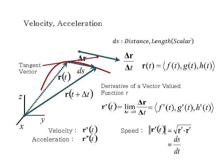 Velocity, Acceleration Tangent Vector Derivative of a Vector Valued Function r Velocity : Acceleration Velocity, Acceleration Tangent Vector Derivative of a Vector Valued Function r Velocity : Acceleration