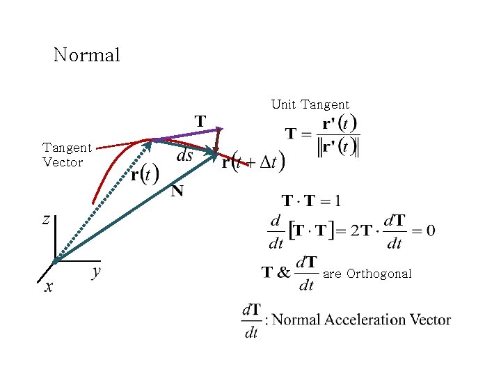 Normal Unit Tangent Vector are Orthogonal Normal Unit Tangent Vector are Orthogonal